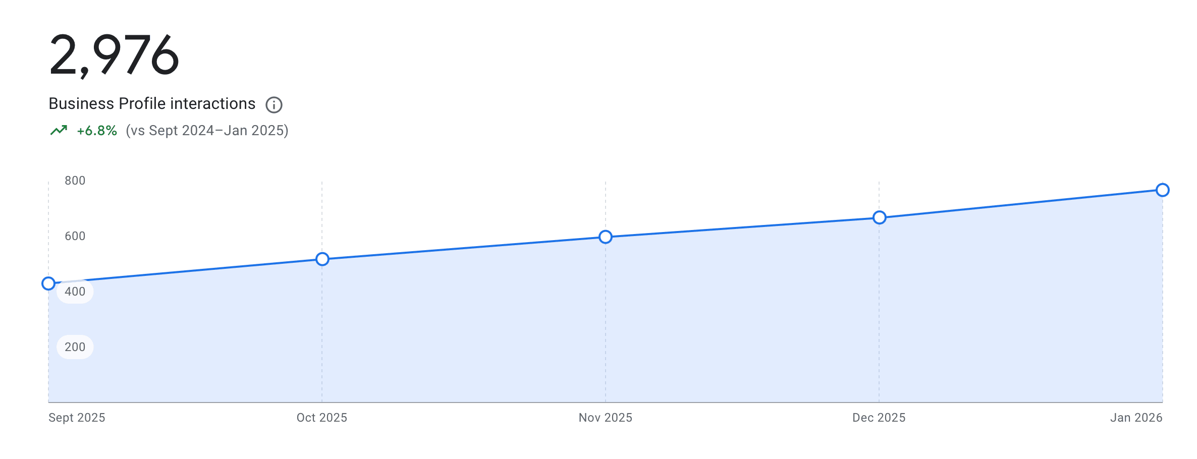 Google My Business dashboard example